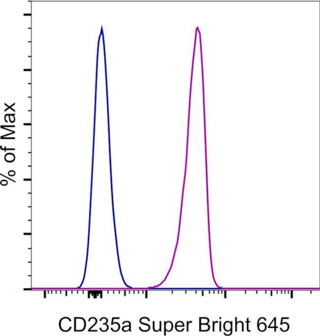 CD235a (Glycophorin A) Antibody in Flow Cytometry (Flow)