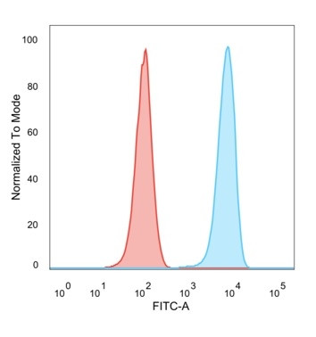 SET Antibody in Flow Cytometry (Flow)