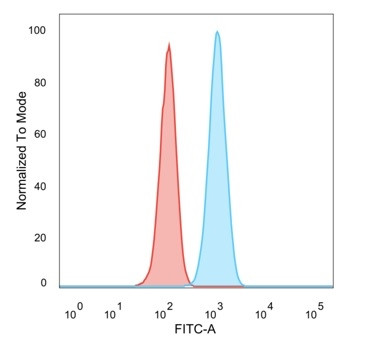 SCXA Antibody in Flow Cytometry (Flow)