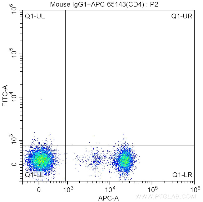 CD161 Antibody in Flow Cytometry (Flow)