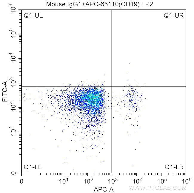 CD1c Antibody in Flow Cytometry (Flow)