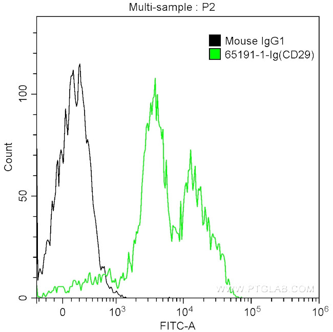 CD29 Antibody in Flow Cytometry (Flow)