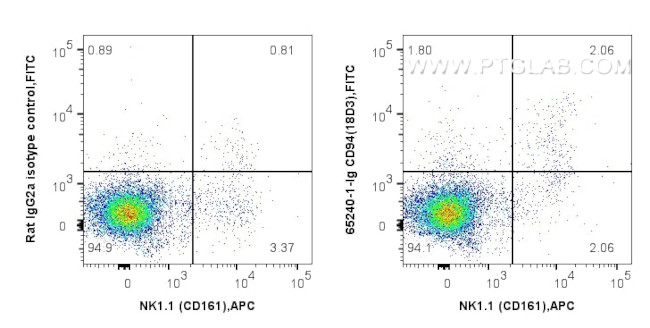 CD94 Antibody in Flow Cytometry (Flow)