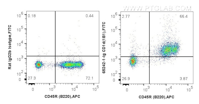 CD1d Antibody in Flow Cytometry (Flow)