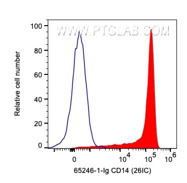 CD14 Antibody in Flow Cytometry (Flow)