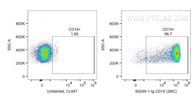 CD14 Antibody in Flow Cytometry (Flow)