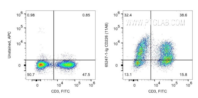 CD226 Antibody in Flow Cytometry (Flow)