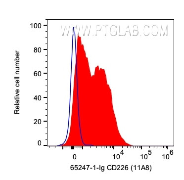 CD226 Antibody in Flow Cytometry (Flow)