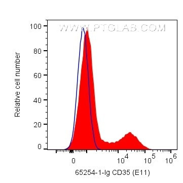 CD35 Antibody in Flow Cytometry (Flow)