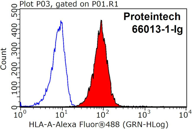 HLA class I ABC Antibody in Flow Cytometry (Flow)