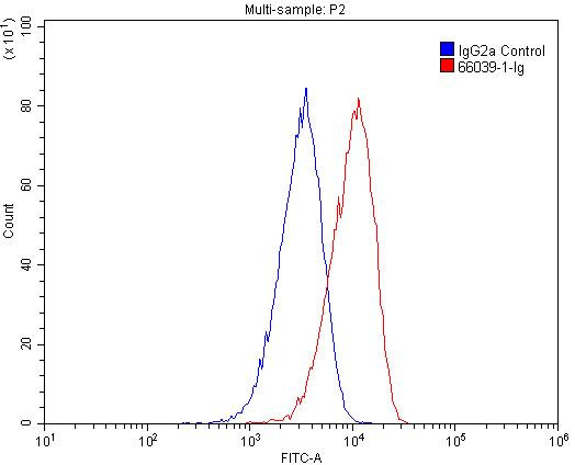 CPT1A Antibody in Flow Cytometry (Flow)