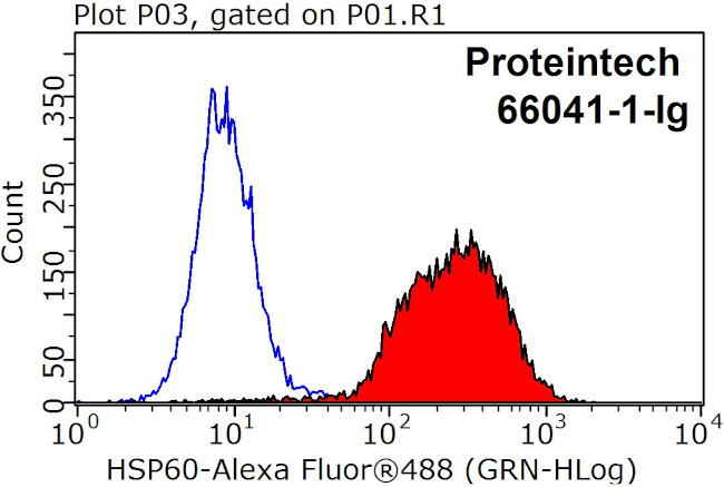 HSP60 Antibody in Flow Cytometry (Flow)