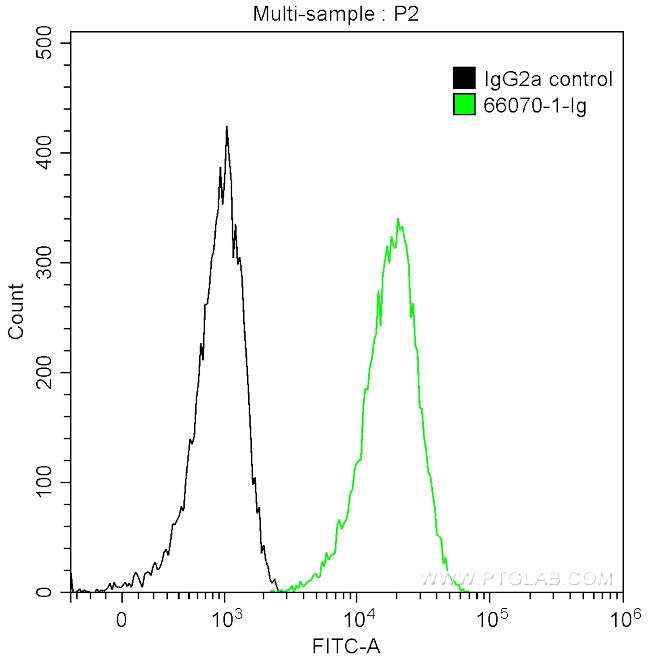 Integrin alpha-3 Antibody in Flow Cytometry (Flow)