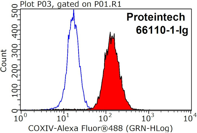 COXIV Antibody in Flow Cytometry (Flow)