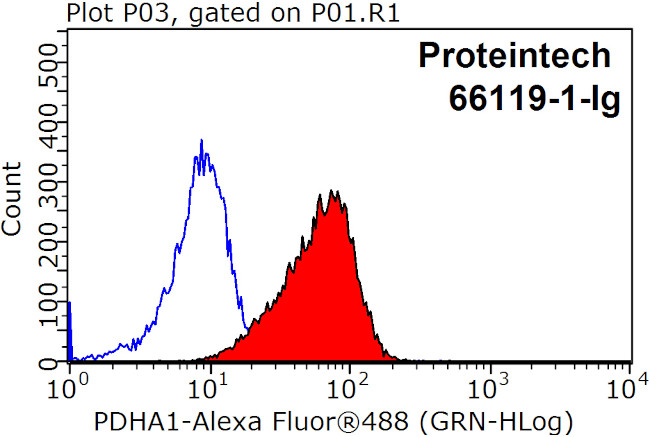 PDH E1 alpha Antibody in Flow Cytometry (Flow)