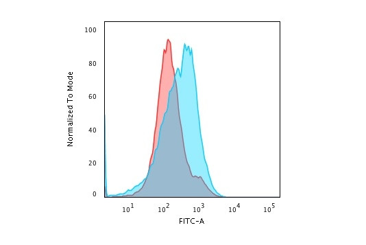 SUMO-2/3 Antibody in Flow Cytometry (Flow)