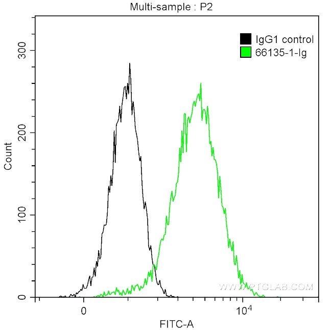 Alpha-1-Antitrypsin Antibody in Flow Cytometry (Flow)