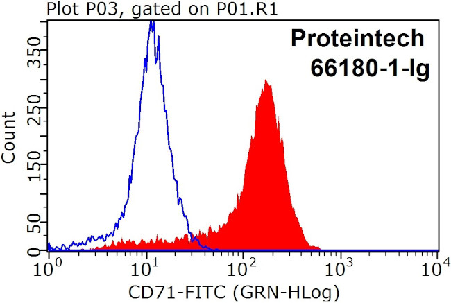 CD71 Antibody in Flow Cytometry (Flow)