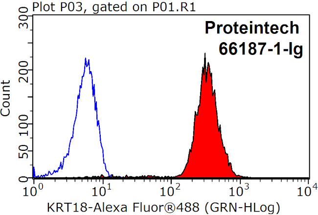 Cytokeratin 18 Antibody in Flow Cytometry (Flow)