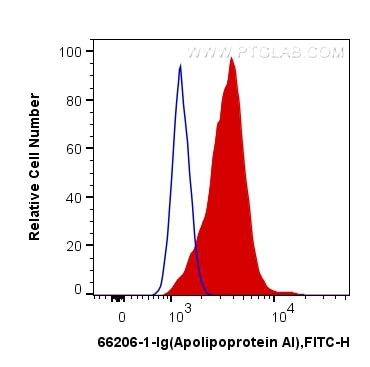 Apolipoprotein AI Antibody in Flow Cytometry (Flow)