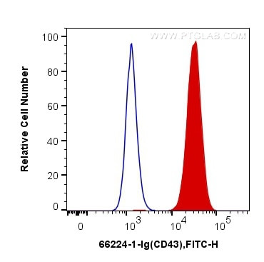 CD43 Antibody in Flow Cytometry (Flow)