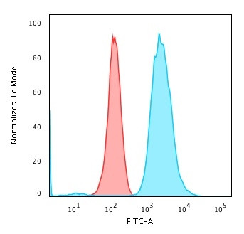 Fascin-1 (Reed-Sternberg Cell Marker) Antibody in Flow Cytometry (Flow)