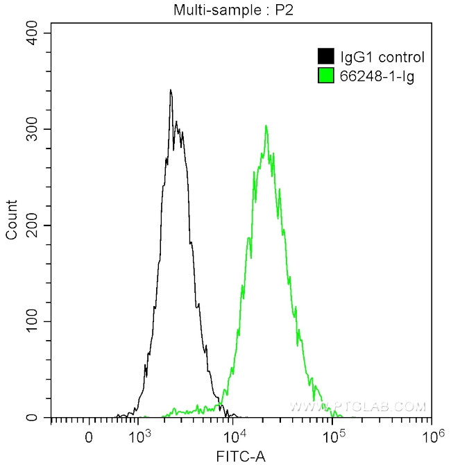 PD-L1/CD274 Antibody in Flow Cytometry (Flow)