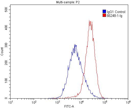 PD-L1/CD274 Antibody in Flow Cytometry (Flow)