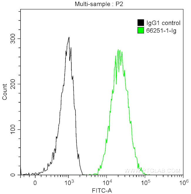 14-3-3 sigma Antibody in Flow Cytometry (Flow)