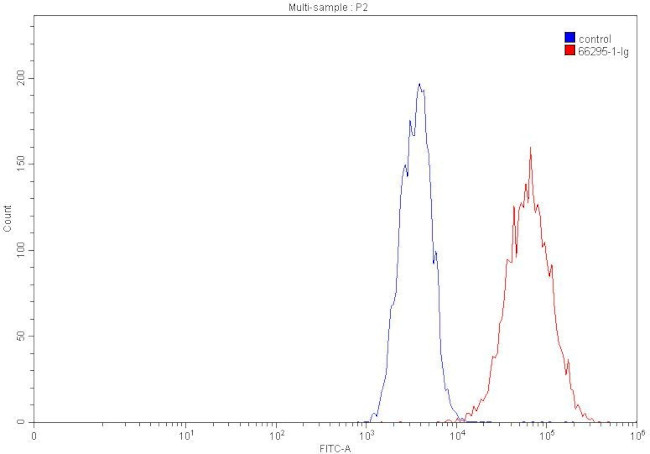 P-cadherin Antibody in Flow Cytometry (Flow)