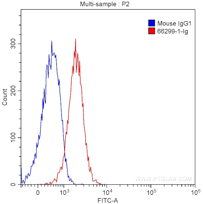 FABP5 Antibody in Flow Cytometry (Flow)