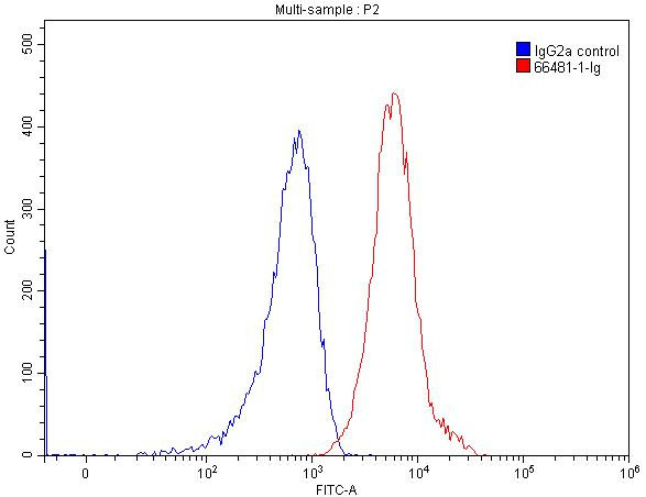 B7-H3 Antibody in Flow Cytometry (Flow)