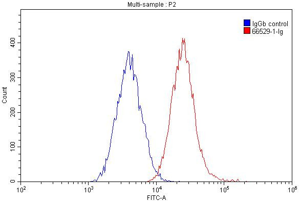 FCGR2A / CD32a Antibody in Flow Cytometry (Flow)