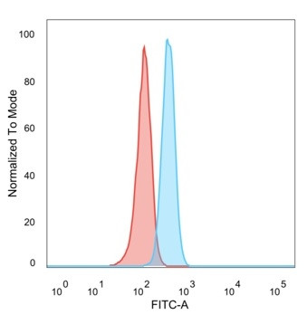 SOX4 (Master Regulator of Epithelial-Mesenchymal Transition) Antibody in Flow Cytometry (Flow)