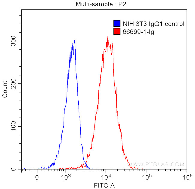 ACE2 Antibody in Flow Cytometry (Flow)