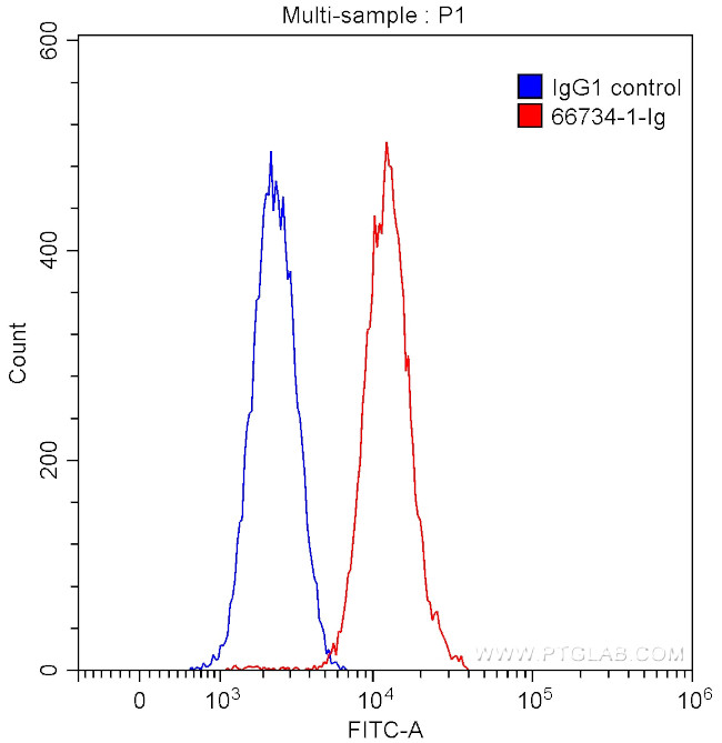 TDP-43 Antibody in Flow Cytometry (Flow)