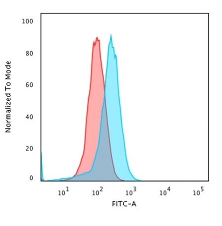 CD43 (T-Cell Marker) Antibody in Flow Cytometry (Flow)