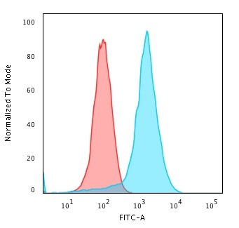 CD43 Antibody in Flow Cytometry (Flow)