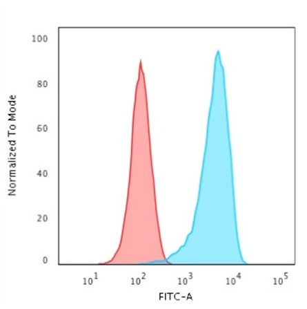 CD43 Antibody in Flow Cytometry (Flow)