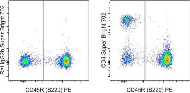 CD4 Antibody in Flow Cytometry (Flow)