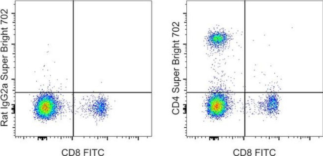 CD4 Antibody in Flow Cytometry (Flow)