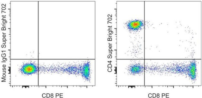 CD4 Antibody in Flow Cytometry (Flow)