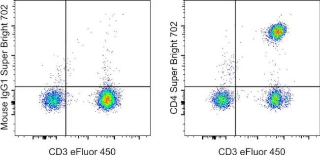 CD4 Antibody in Flow Cytometry (Flow)