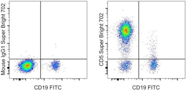 CD5 Antibody in Flow Cytometry (Flow)