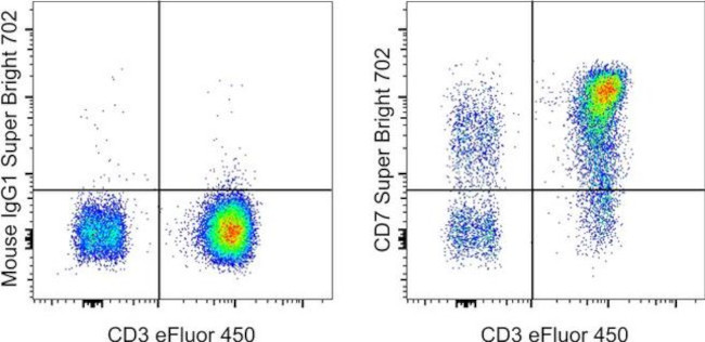 CD7 Antibody in Flow Cytometry (Flow)