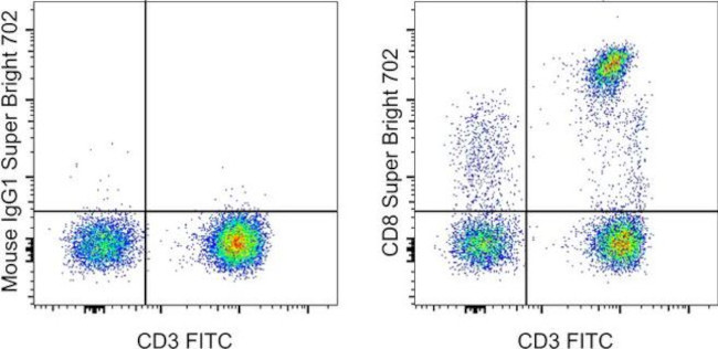 CD8a Antibody in Flow Cytometry (Flow)