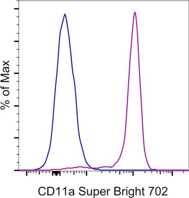 CD11a (LFA-1alpha) Antibody in Flow Cytometry (Flow)