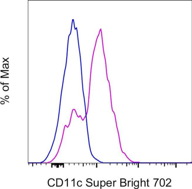 CD11c Antibody in Flow Cytometry (Flow)