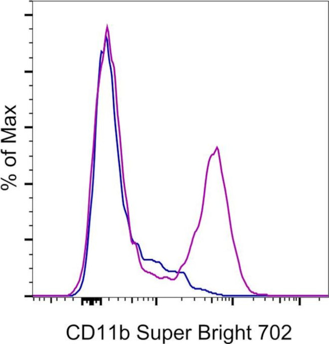 CD11b Antibody in Flow Cytometry (Flow)