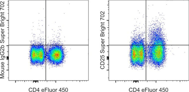 CD25 Antibody in Flow Cytometry (Flow)